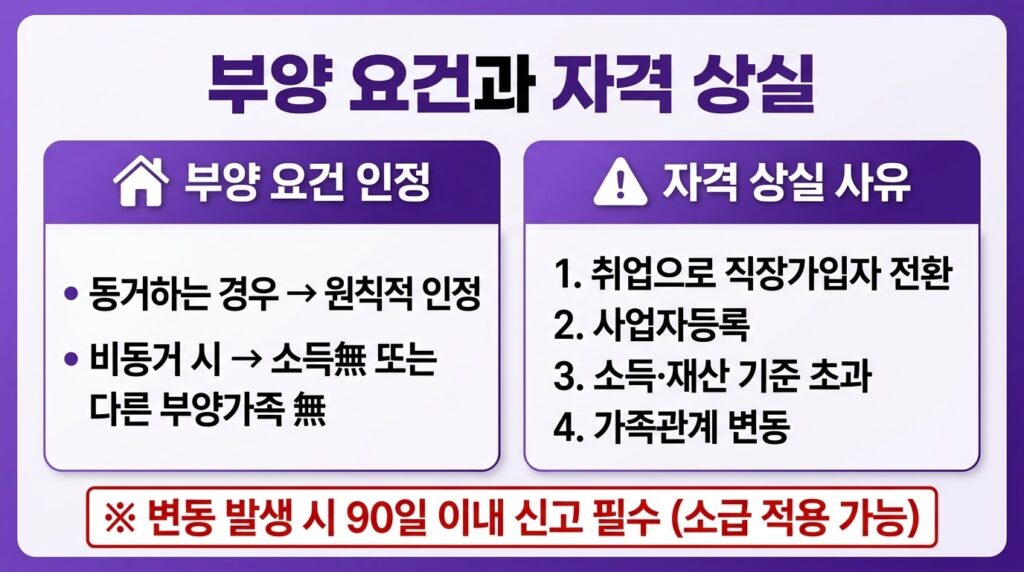 피부양자 자격 부양요건과 자격상실