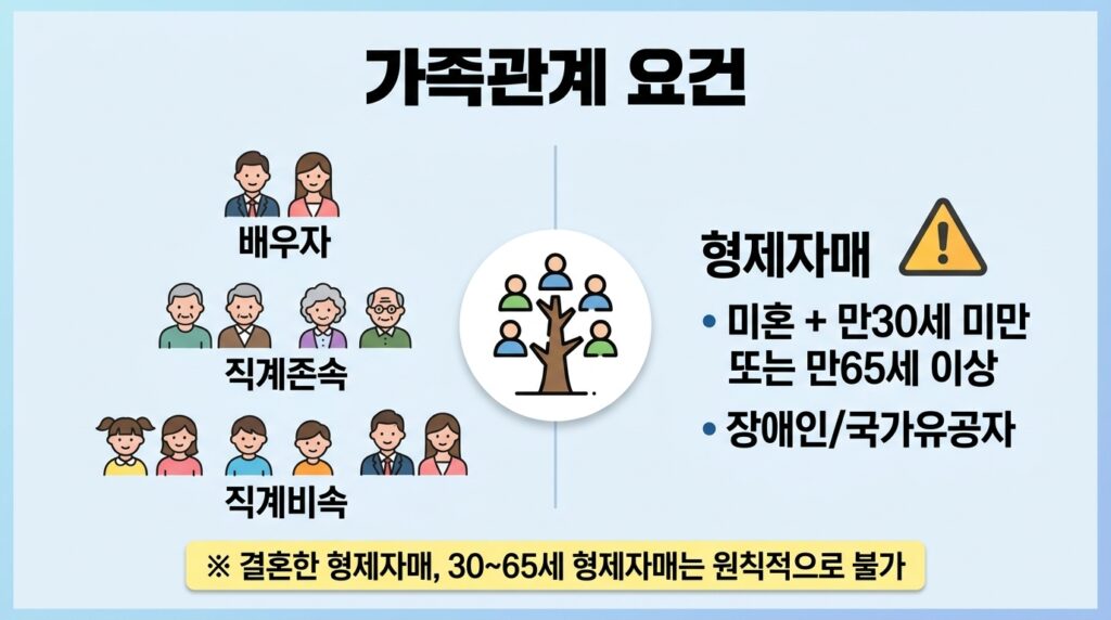 피부양자 자격 가족요건