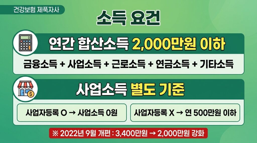 피부양자 자격 소득 요건