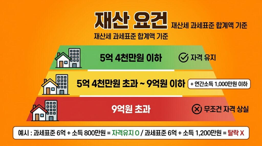 피부양자 자격 재산요건