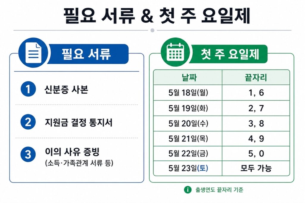 고유가피해지원금 필요서류, 첫주 요일제