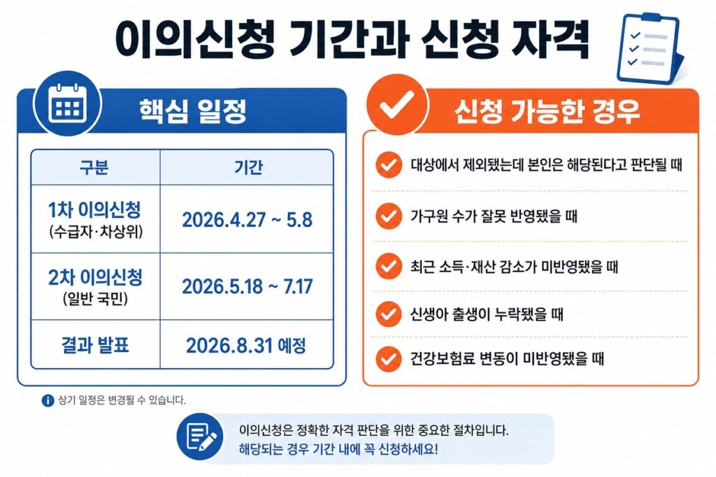 고유가피해지원금 이의신청 기간 및 신청자격