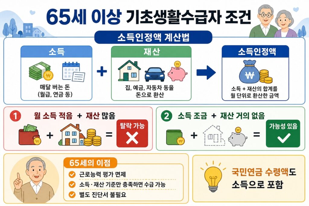 65세 이상 기초생활수급자 조건