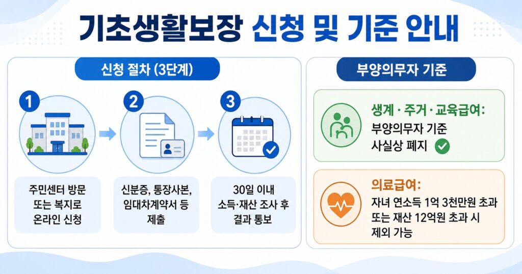 기초생활보장 신청 및 기준안내